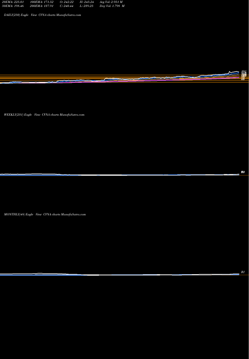 Trend of Carvana Co CVNA TrendLines Carvana Co. CVNA share NYSE Stock Exchange 