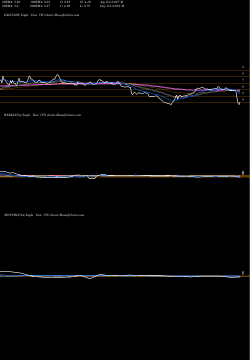 Trend of Cenveo Inc CVO TrendLines Cenveo Inc CVO share NYSE Stock Exchange 
