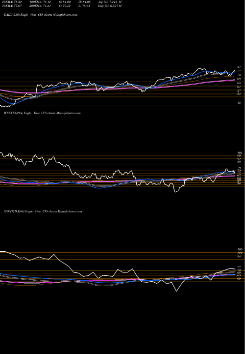 Trend of Cvs Health CVS TrendLines CVS Health Corporation CVS share NYSE Stock Exchange 