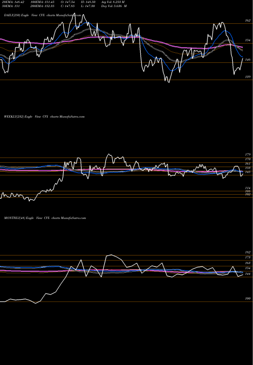 Trend of Chevron Corporation CVX TrendLines Chevron Corporation CVX share NYSE Stock Exchange 