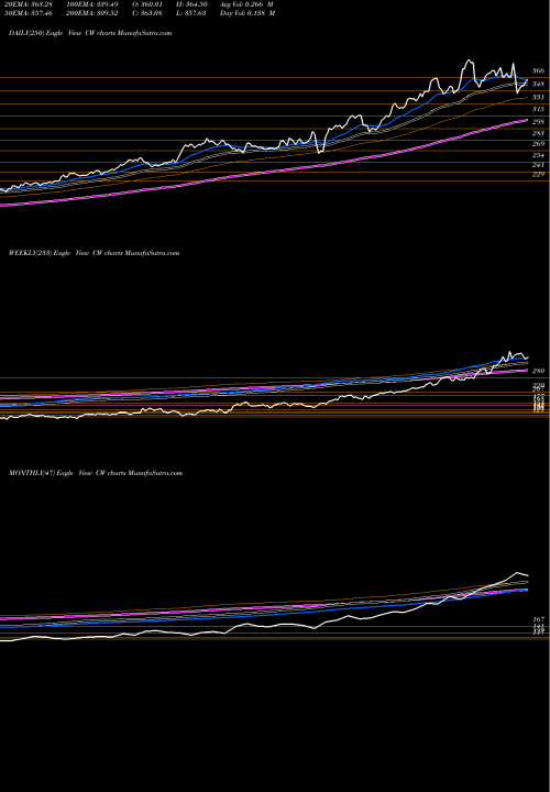 Trend of Curtiss Wright CW TrendLines Curtiss-Wright Corporation CW share NYSE Stock Exchange 