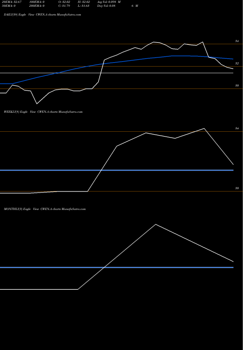 Trend of Clearway Energy CWEN.A TrendLines Clearway Energy, Inc. CWEN.A share NYSE Stock Exchange 