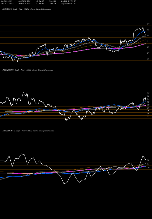 Trend of Clearway Energy CWEN TrendLines Clearway Energy, Inc. CWEN share NYSE Stock Exchange 