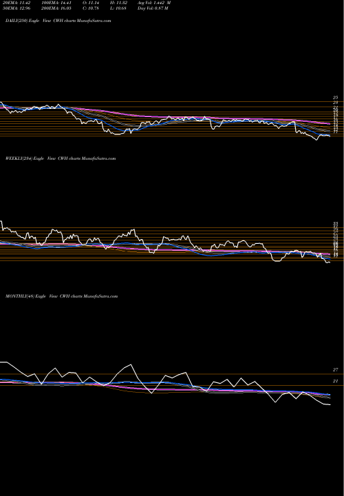 Trend of Camping World CWH TrendLines Camping World Holdings, Inc. CWH share NYSE Stock Exchange 
