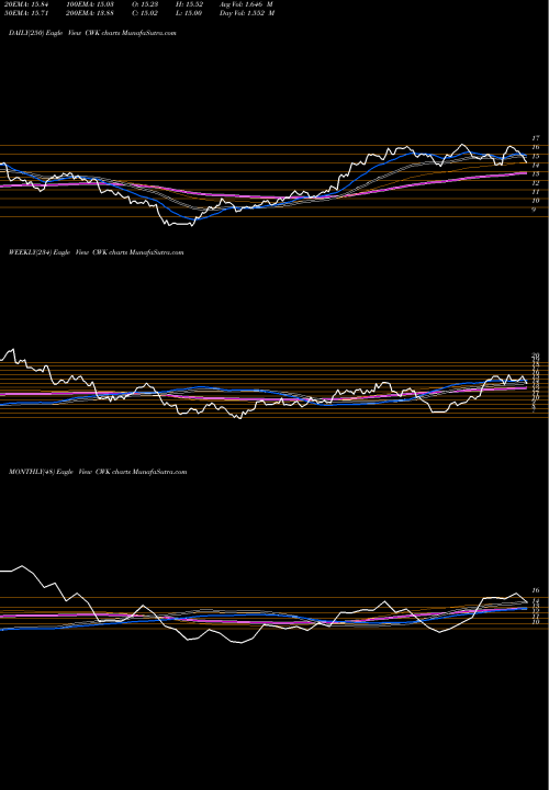 Trend of Cushman Wakefield CWK TrendLines Cushman & Wakefield Plc CWK share NYSE Stock Exchange 