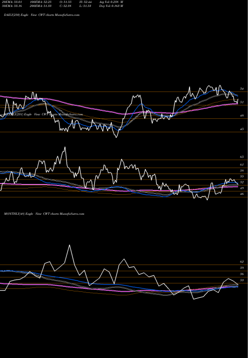 Trend of California Water CWT TrendLines California Water  Service Group Holding CWT share NYSE Stock Exchange 