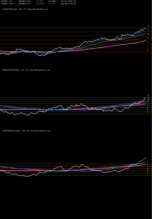 Trend of Cemex S CX TrendLines Cemex S.A.B. De C.V. CX share NYSE Stock Exchange 