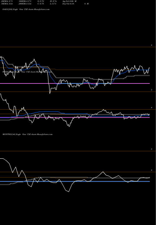 Trend of Colonial High CXE TrendLines Colonial High Income Municipal Trust CXE share NYSE Stock Exchange 