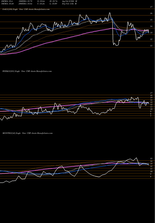 Trend of Corecivic Inc CXW TrendLines CoreCivic, Inc. CXW share NYSE Stock Exchange 