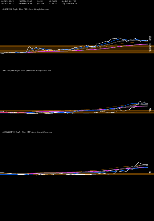 Trend of China Yuchai CYD TrendLines China Yuchai International Limited CYD share NYSE Stock Exchange 
