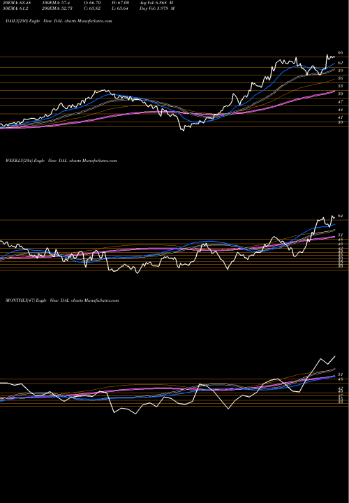 Trend of Delta Air DAL TrendLines Delta Air Lines, Inc. DAL share NYSE Stock Exchange 