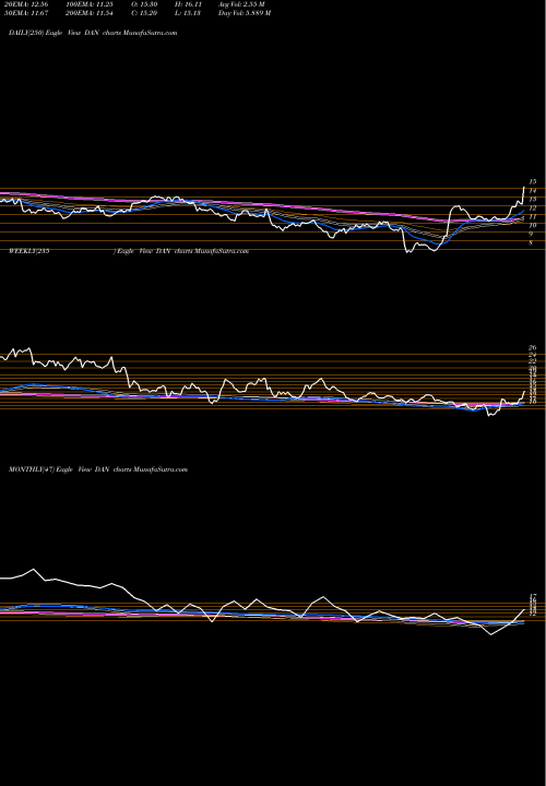 Trend of Dana Incorporated DAN TrendLines Dana Incorporated DAN share NYSE Stock Exchange 