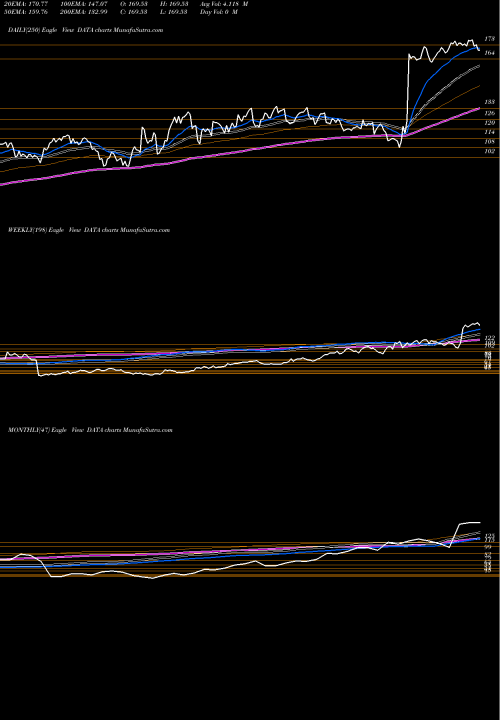 Trend of Tableau Software DATA TrendLines Tableau Software, Inc. DATA share NYSE Stock Exchange 