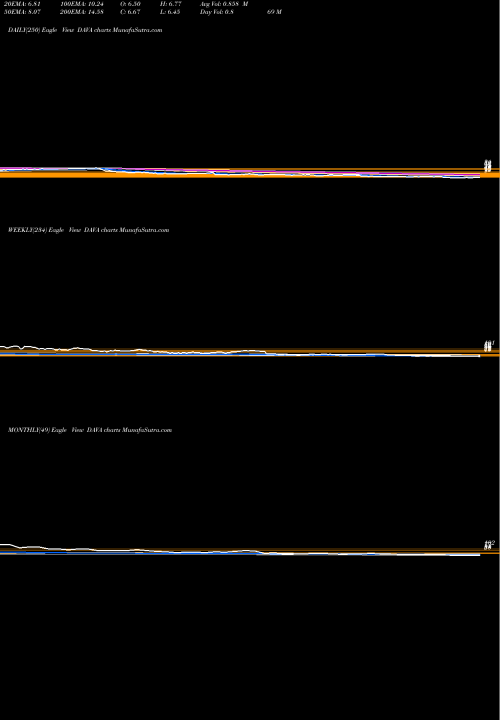 Trend of Endava Plc DAVA TrendLines Endava Plc DAVA share NYSE Stock Exchange 