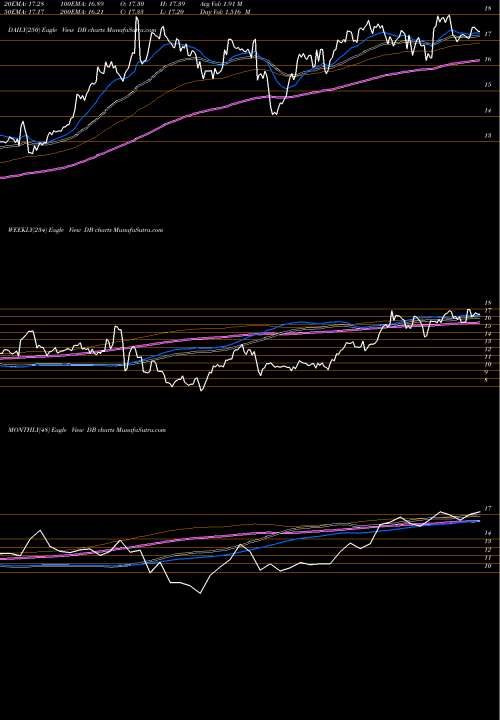 Trend of Deutsche Bank DB TrendLines Deutsche Bank AG DB share NYSE Stock Exchange 