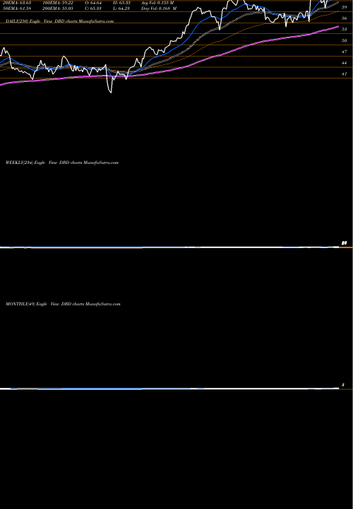 Trend of Diebold Nixdorf DBD TrendLines Diebold Nixdorf Incorporated DBD share NYSE Stock Exchange 