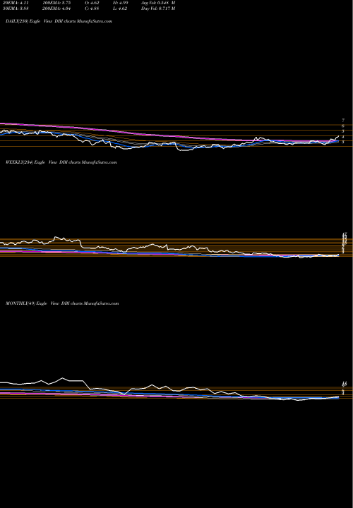 Trend of Designer Brands DBI TrendLines Designer Brands Inc DBI share NYSE Stock Exchange 