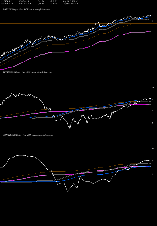 Trend of Dreyfus Alcentra DCF TrendLines Dreyfus Alcentra DCF share NYSE Stock Exchange 