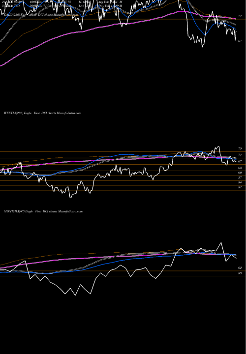 Trend of Donaldson Company DCI TrendLines Donaldson Company, Inc. DCI share NYSE Stock Exchange 