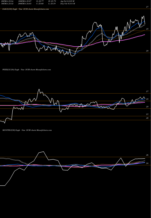 Trend of Ntt Docomo DCM TrendLines Ntt Docomo Inc DCM share NYSE Stock Exchange 