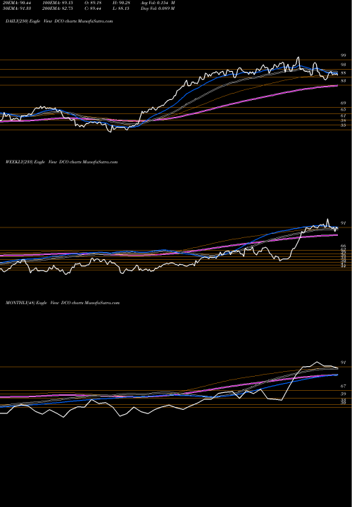 Trend of Ducommun Incorporated DCO TrendLines Ducommun Incorporated DCO share NYSE Stock Exchange 
