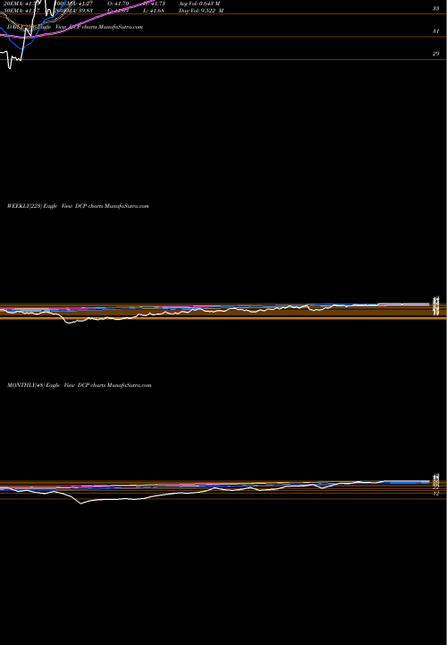 Trend of Dcp Midstream DCP TrendLines DCP Midstream LP DCP share NYSE Stock Exchange 