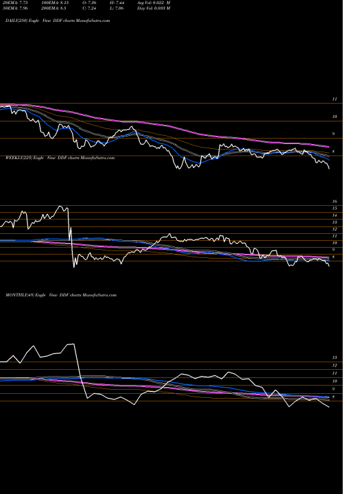Trend of Delaware Investments DDF TrendLines Delaware Investments Dividend & Income Fund, Inc. DDF share NYSE Stock Exchange 