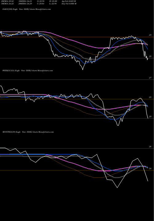 Trend of Ddr Corp DDR-J TrendLines Ddr Corp DDR-J share NYSE Stock Exchange 