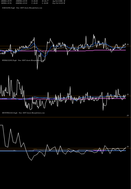 Trend of Dillard S DDT TrendLines Dillard's, Inc. DDT share NYSE Stock Exchange 