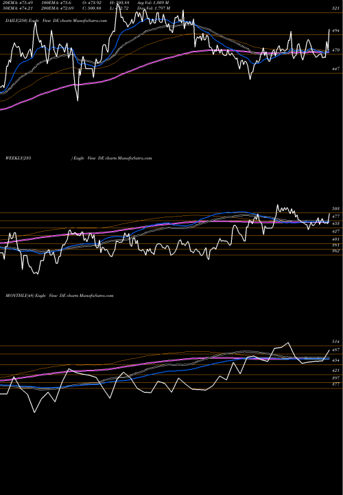 Trend of Deere Company DE TrendLines Deere & Company DE share NYSE Stock Exchange 