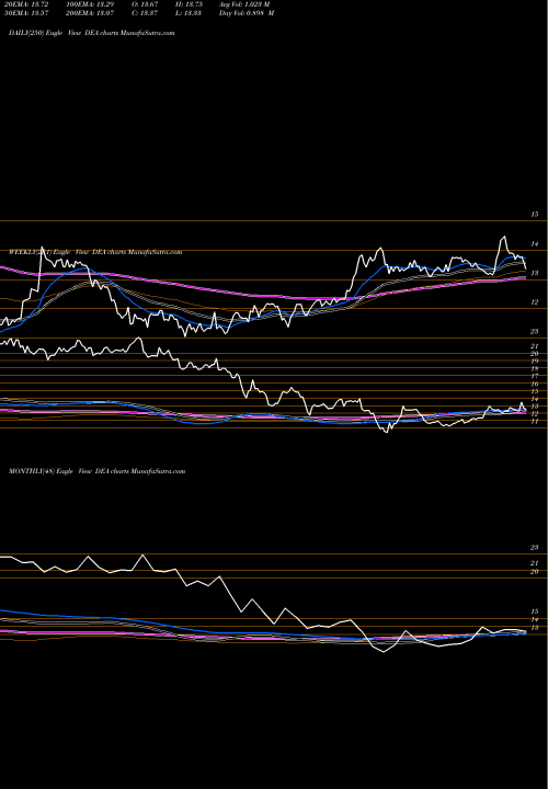 Trend of Easterly Government DEA TrendLines Easterly Government Properties, Inc. DEA share NYSE Stock Exchange 