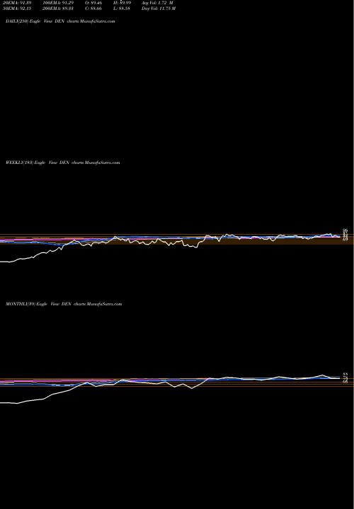 Trend of Denbury Inc DEN TrendLines Denbury Inc DEN share NYSE Stock Exchange 