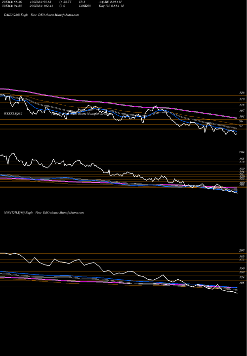 Trend of Diageo Plc DEO TrendLines Diageo Plc DEO share NYSE Stock Exchange 