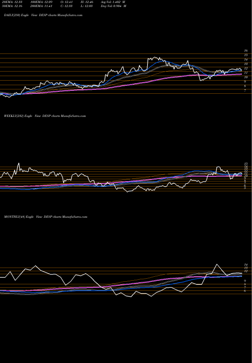 Trend of Despegar Com DESP TrendLines Despegar.com, Corp. DESP share NYSE Stock Exchange 