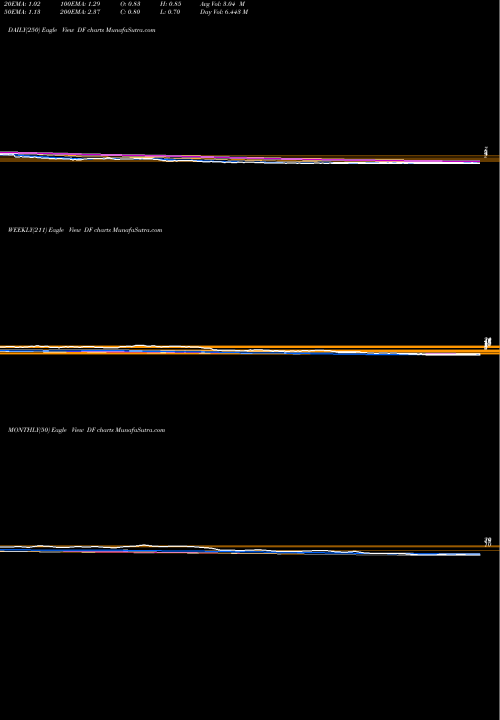 Trend of Dean Foods DF TrendLines Dean Foods Company DF share NYSE Stock Exchange 