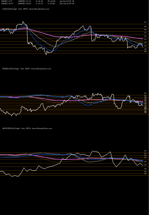 Trend of Donnelley Financial DFIN TrendLines Donnelley Financial Solutions, Inc. DFIN share NYSE Stock Exchange 