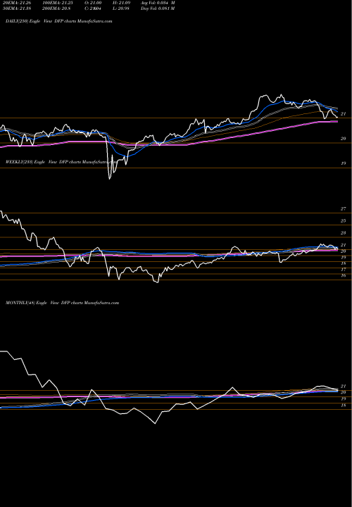 Trend of Flaherty Crumrine DFP TrendLines Flaherty & Crumrine Dynamic Preferred And Income Fund Inc. DFP share NYSE Stock Exchange 