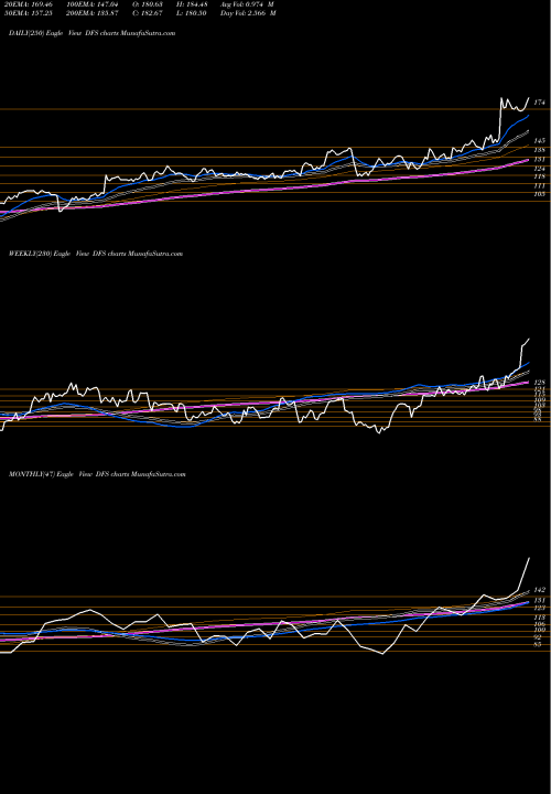 Trend of Discover Financial DFS TrendLines Discover Financial Services DFS share NYSE Stock Exchange 