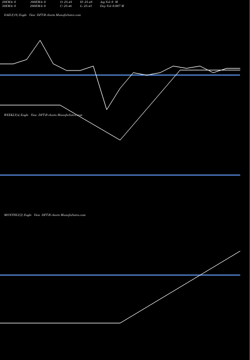 Trend of Dupont Fabros DFT-B TrendLines Dupont Fabros Technology Inc DFT-B share NYSE Stock Exchange 