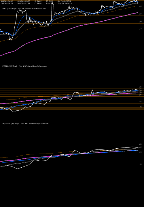 Trend of Digitalglobe Inc DGI TrendLines Digitalglobe Inc DGI share NYSE Stock Exchange 