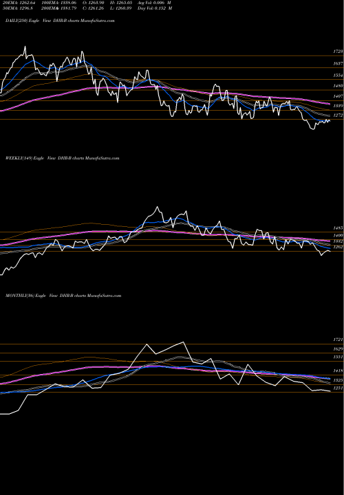 Trend of Danaher Corp DHR-B TrendLines Danaher Corp [Dhr/Pb] DHR-B share NYSE Stock Exchange 