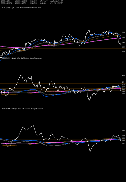 Trend of Danaher Corporation DHR TrendLines Danaher Corporation DHR share NYSE Stock Exchange 