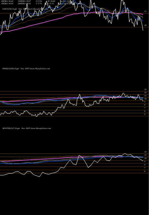 Trend of Dht Holdings DHT TrendLines DHT Holdings, Inc. DHT share NYSE Stock Exchange 