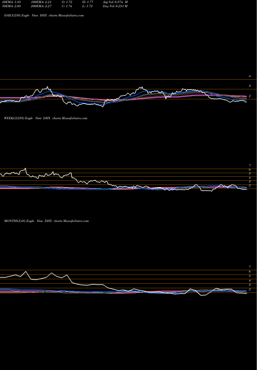 Trend of Dhi Group DHX TrendLines DHI Group, Inc. DHX share NYSE Stock Exchange 