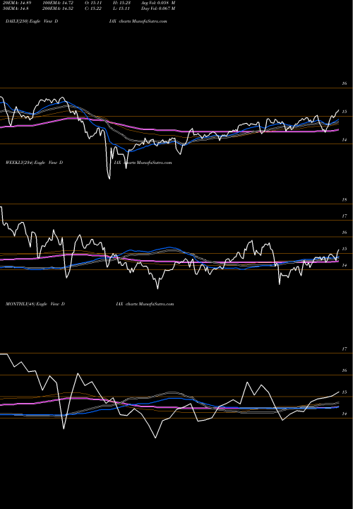 Trend of Nuveen Dow DIAX TrendLines Nuveen Dow 30SM Dynamic Overwrite Fund DIAX share NYSE Stock Exchange 