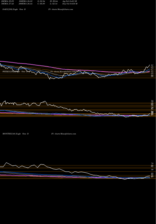 Trend of Dine Brands DIN TrendLines Dine Brands Global, Inc. DIN share NYSE Stock Exchange 