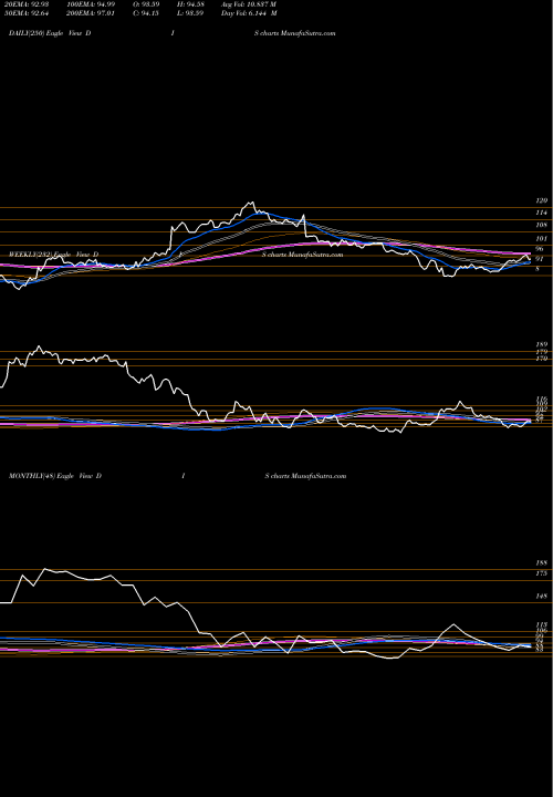 Trend of Walt Disney DIS TrendLines Walt Disney Company (The) DIS share NYSE Stock Exchange 