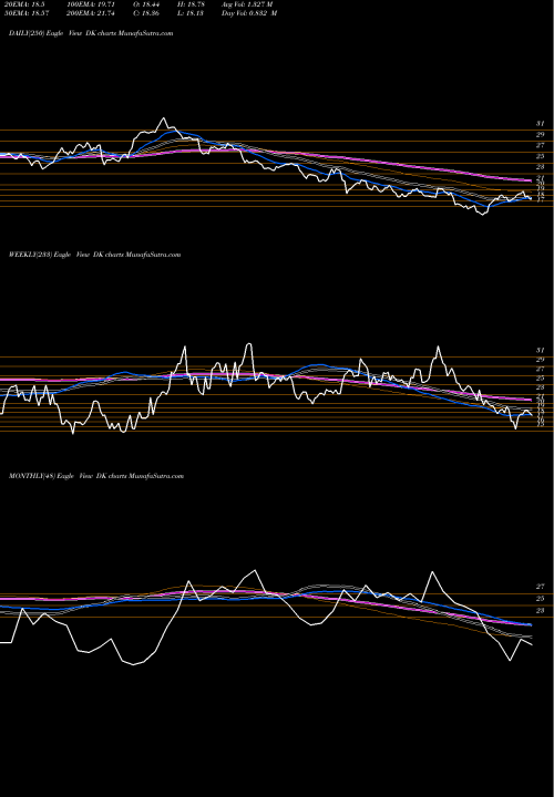 Trend of Delek Us DK TrendLines Delek US Holdings, Inc. DK share NYSE Stock Exchange 