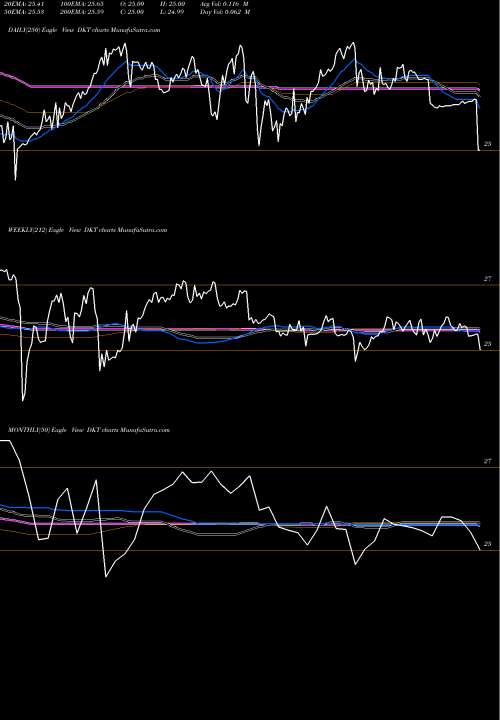 Trend of Deutsch Bk DKT TrendLines Deutsch Bk Contingent Cap Tr V DKT share NYSE Stock Exchange 