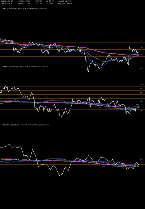 Trend of Dolby Laboratories DLB TrendLines Dolby Laboratories DLB share NYSE Stock Exchange 